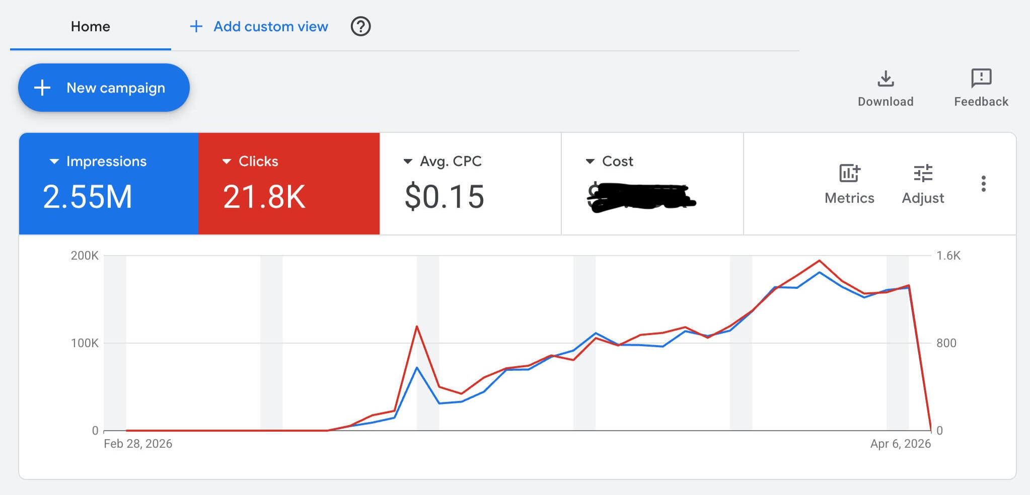 Paid media performance across Search, Performance Max, and YouTube.